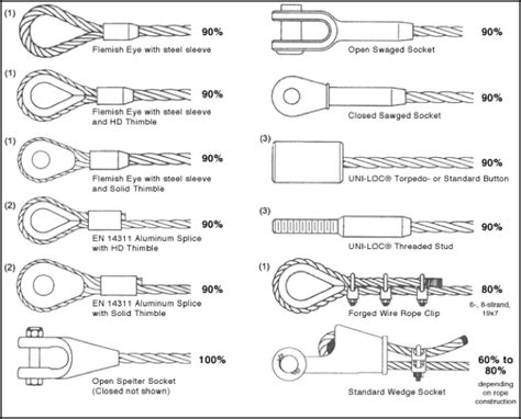 wire rope termination end